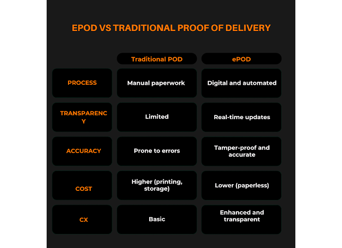 (ePOD) - Electronic Proof of Delivery